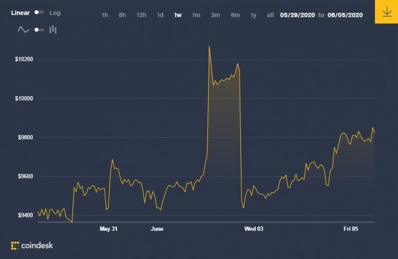 bitcoin-price-1w-june-5-775x504-8058380