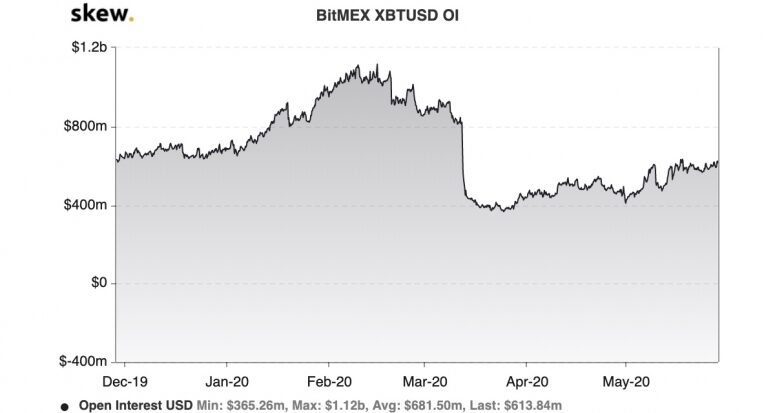 bitmexoisixmonths-775x413-9612832