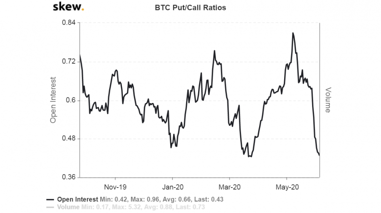 skew_btc_putcall_ratios-1-775x433-1914311