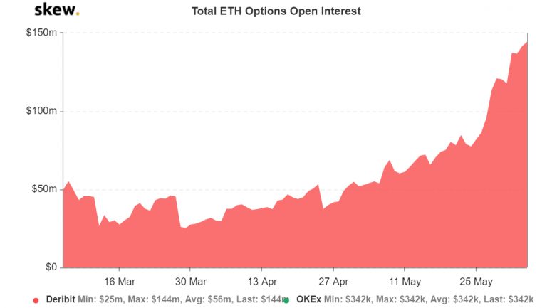 skew_total_eth_options_open_interest-1-775x433-1684647