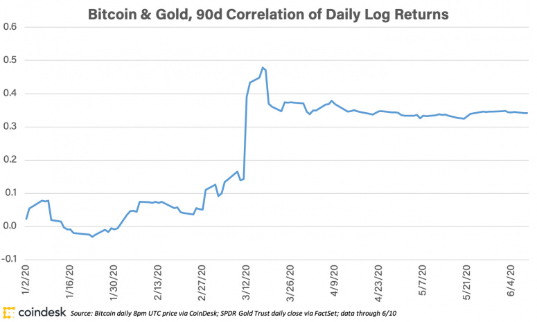 bitcoingoldcorrelation_june11_coindeskresearch-775x465-8974558