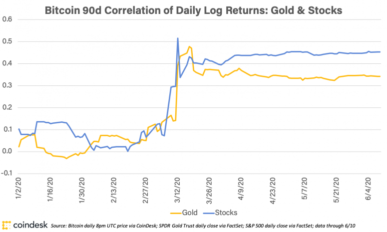 bitcoingoldstockscorrelation_june11_coindeskresearch-775x465-5698229