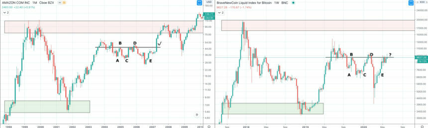 bitcoin-amazon-fractal-comparison-dot-com-bubble-860x257-4333874