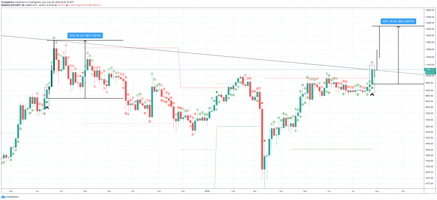 bitcoin-td-sequential-3d-2019-top-860x395-8601416