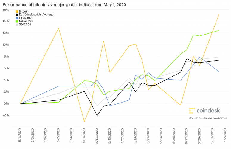 performance-of-btc-vs-major-global-indices-may-1-2020-1-775x500-4337656