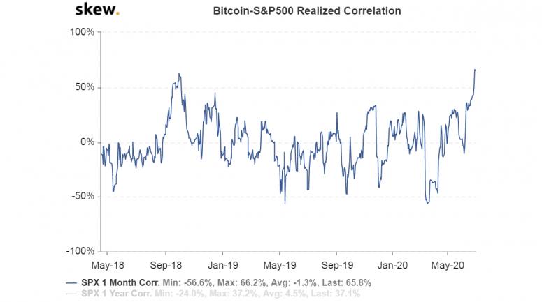 skew_bitcoinsp500_realized_correlation-775x433-8067166