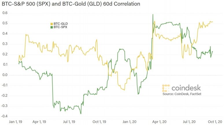 btc-spx-gld-775x432-8683183