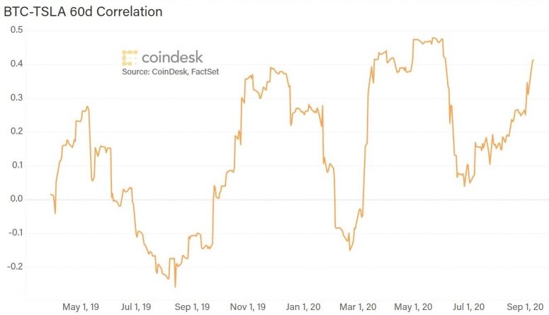 btc-tsla-60d-corr-775x445-3607987