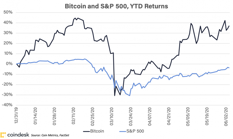 btcvssp500returnsytd_coindeskresearch_june5-775x465-1979742