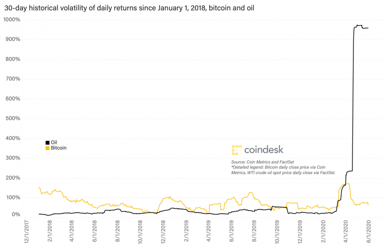 bitcoin-and-oil-volatility-jan-1-2018-775x500-4289706