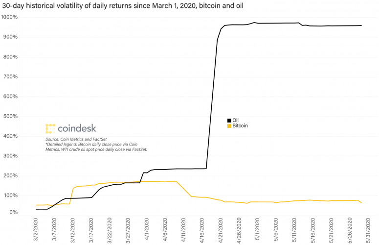 bitcoin-and-oil-volatility-mar-2020-1-775x500-6549319