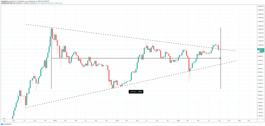 bitcoin-btcusd-144-weeks-860x410-4724771