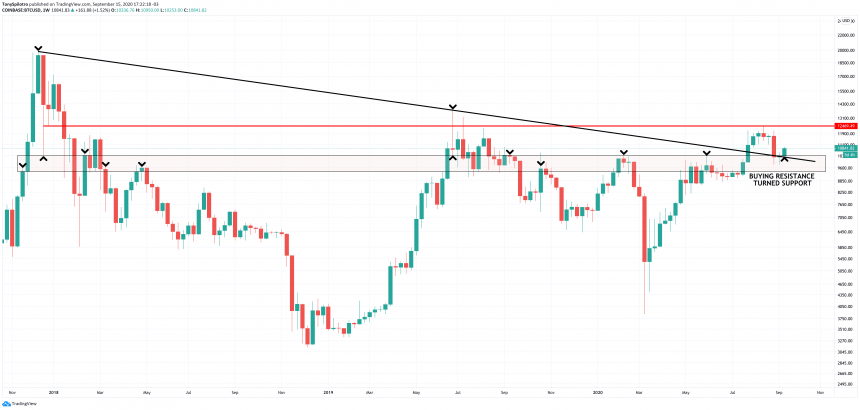 bitcoin-btcusd-weekly-sr-flip-860x410-7349868