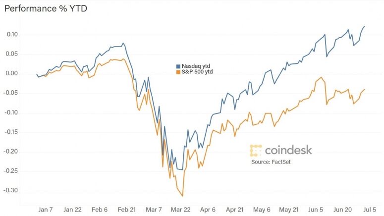 nasdaq-sp-july-2-2020-775x436-1669860