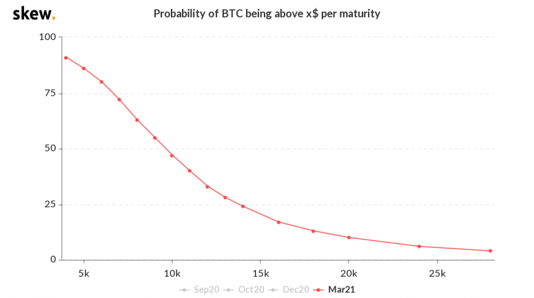 skew_probability_of_btc_being_above_x_per_maturity-4-775x433-1158063