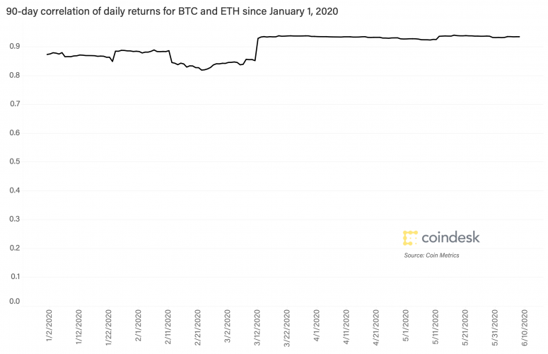 90dcorrelationbtcethjan2020-775x500-8112058