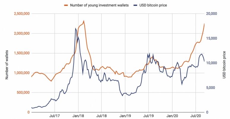 chainalysis-young-wallets-775x402-4211906