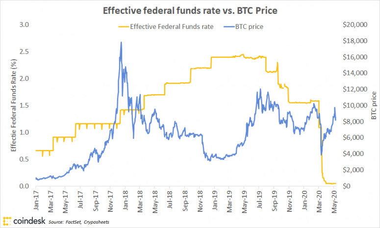 fm-may-14-chart-2-btc-vs-fed-rate-775x465-4456854