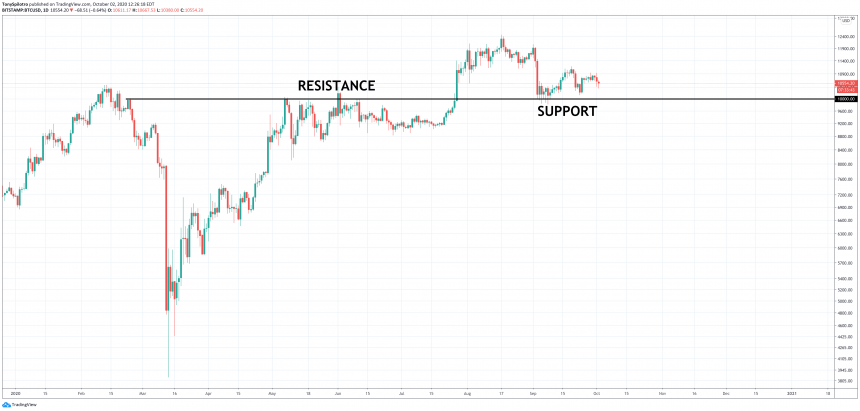 bitcoin-btcusd-10000-support-860x411-6011222