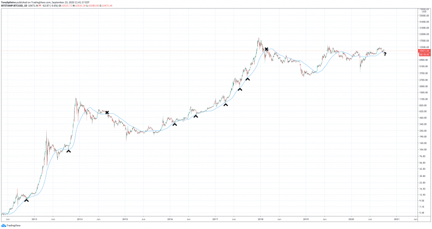 bitcoin-btcusd-ma-128-860x457-2520567