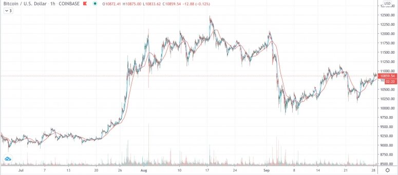 btcthreemonths-775x342-6321029