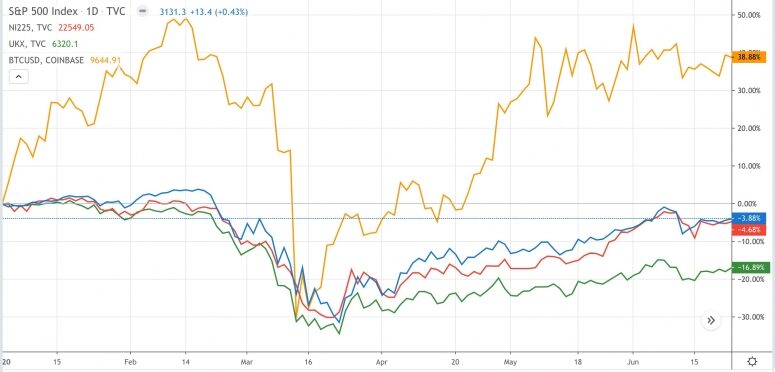 btcvsstocks-775x372-5029646