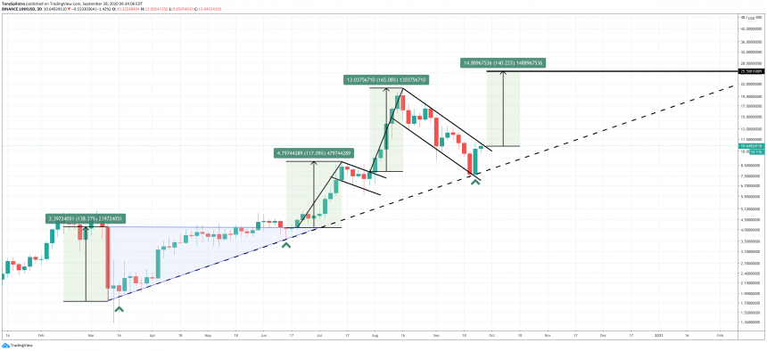 chainlink-linkusd-bull-flag-860x394-9727091