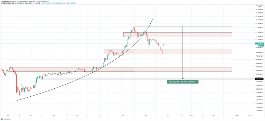 chainlink-linkusd-parabola-860x393-9594792