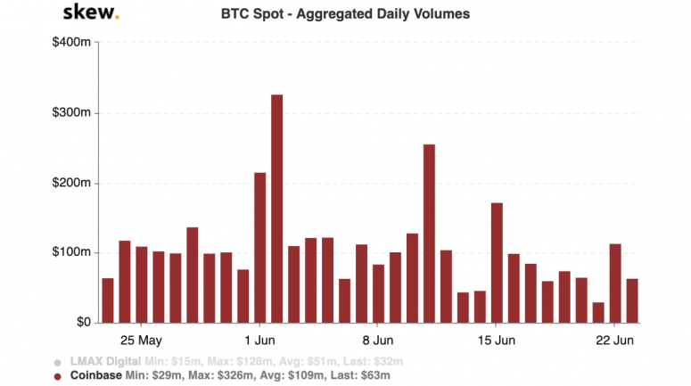 skew_btc_spot__aggregated_daily_volumes-11-775x433-6837359