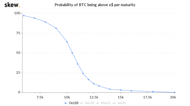 skew_probability_of_btc_being_above_x_per_maturity-6-775x433-4781174