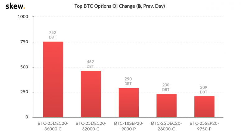 skew_top_btc_options_oi_change__prev_day-1-775x433-6333605