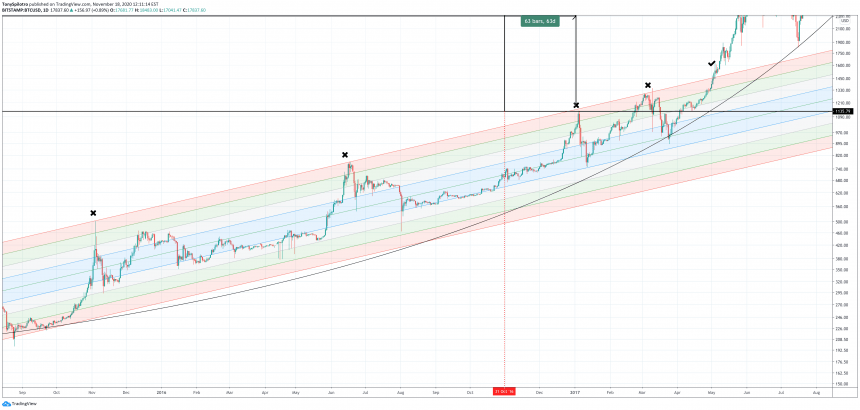 bitcoin-buy-zone-2015-860x410-6842526