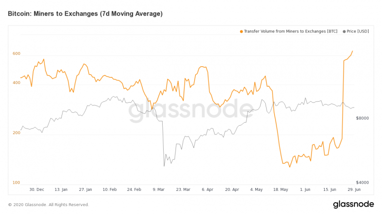 glassnode-studio_bitcoin-miners-to-exchanges-7-d-moving-average-2-775x436-1138584