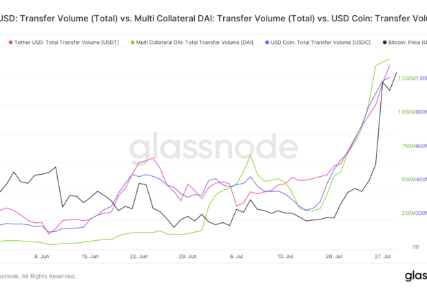 stablecoin-on-chain-activity-explodes-as-bitcoin-breaks-11k-620x420-9582559