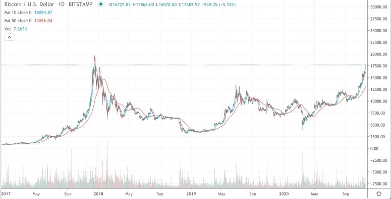 bitcoinsince2017nov17-775x396-3718266