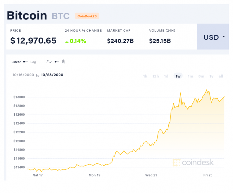 coindesk-btc-chart-2020-10-23-775x641-7113408