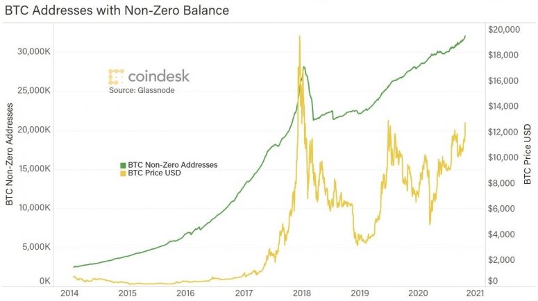 nonzero-addresses-775x434-2079938