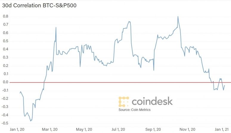 30d-corr-btc-sp500-775x447-6974873