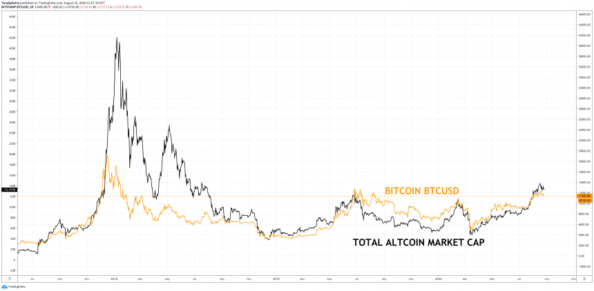 bitcoin-altcoin-market-cap-comparison-860x422-2690754