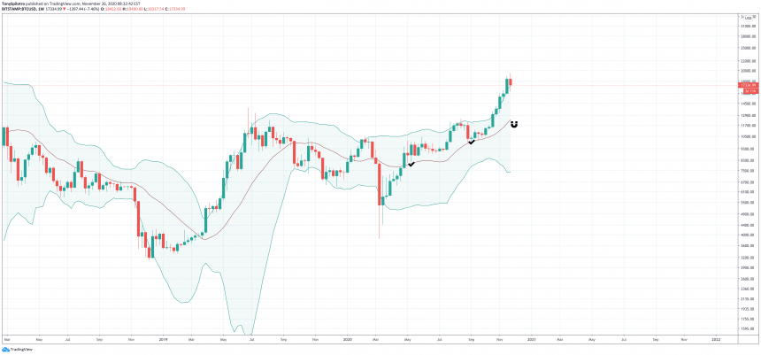 bitcoin-bollinger-bands-bull-market-corrections-now-860x401-9544591