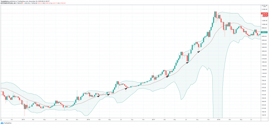 bitcoin-bollinger-bands-bull-market-corrections-then-860x401-2128243