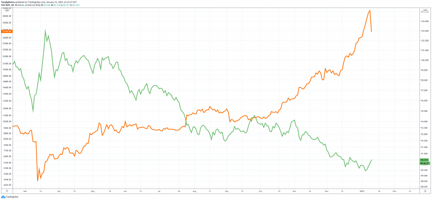 bitcoin-dollar-dxy-comparison-860x399-6445733