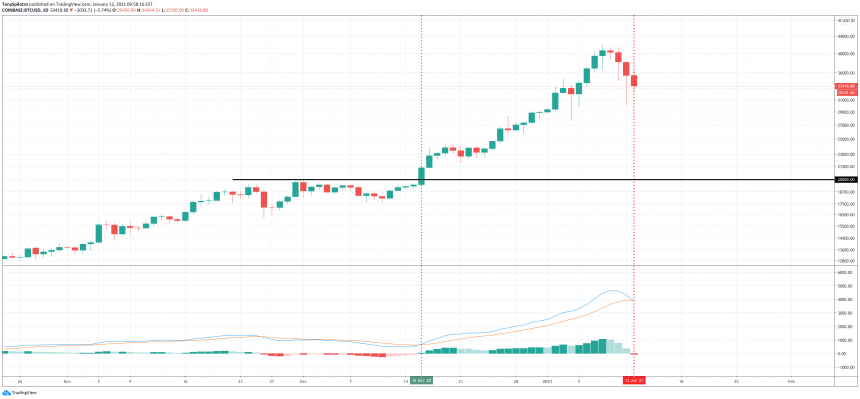 bitcoin-macd-daily-860x399-5159204