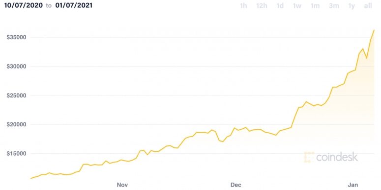 btcfourmonthsjan7-775x388-7368071