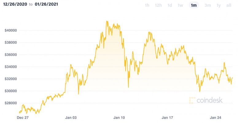 btcpastmonthjan26-775x401-8500426