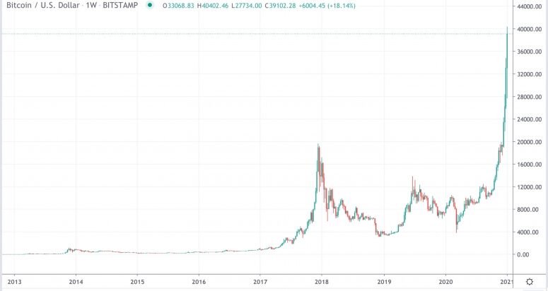 btcsince2013jan7-775x412-7240651