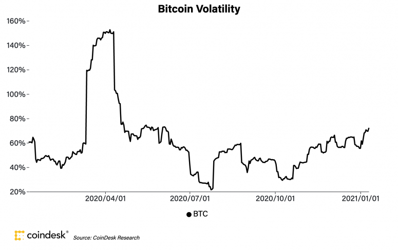 btcvolatilitypastyearjan11-775x487-9637875