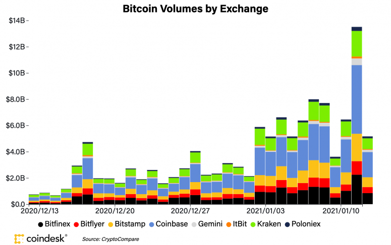 btcvolumemonthjan12-775x487-6985238