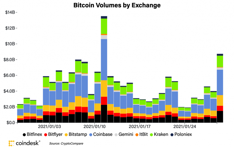 btcvolumesonemonthjan29-775x487-6304307