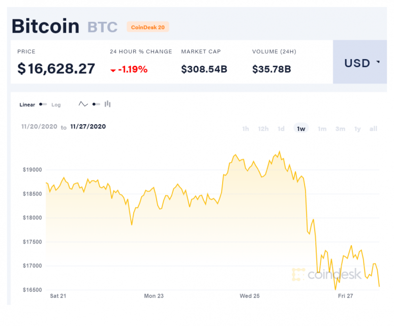 coindesk-btc-chart-2020-11-27-775x641-8471497